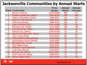 Jacksonville Top Selling New Home Communities